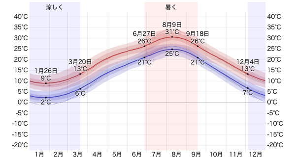 東京都における平均最高 最低気温